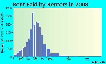 Story County contract rent distribution in 2008
