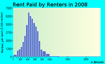 Linn County contract rent distribution in 2008