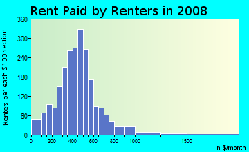 Jefferson County contract rent distribution in 2008