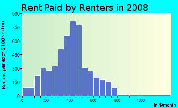 Bingham County contract rent distribution in 2008