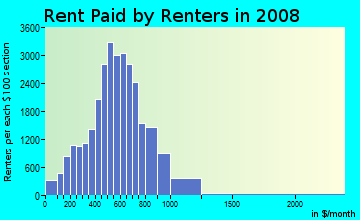 Canyon County contract rent distribution in 2008
