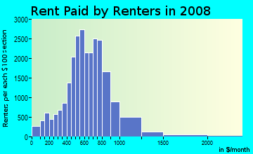 DeKalb County contract rent distribution in 2008