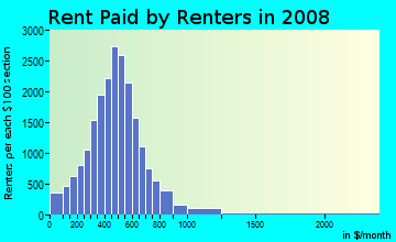 La Salle County contract rent distribution in 2008