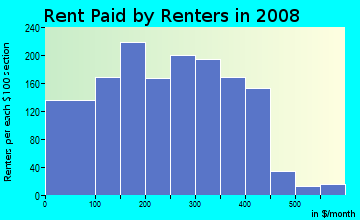 Alexander County contract rent distribution in 2008