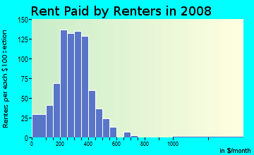 Brown County contract rent distribution in 2008