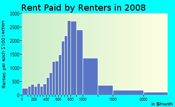 McHenry County contract rent distribution in 2008