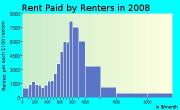Lake County contract rent distribution in 2008
