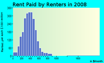 Carroll County contract rent distribution in 2008