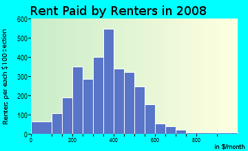 Warren County contract rent distribution in 2008