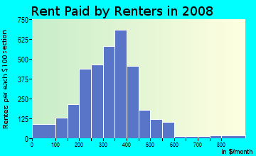 Union County contract rent distribution in 2008
