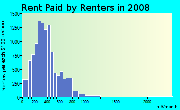 Coffee County contract rent distribution in 2008