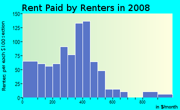 Crawford County contract rent distribution in 2008