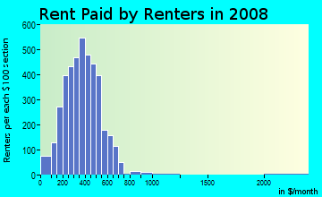 Daviess County contract rent distribution in 2008