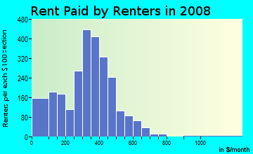 Orange County contract rent distribution in 2008