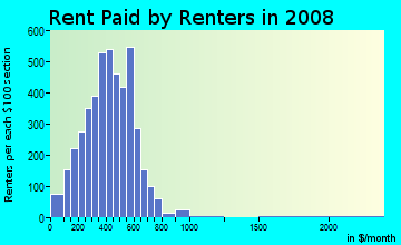 Ripley County contract rent distribution in 2008