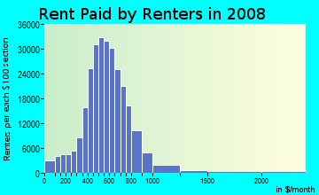 Marion County contract rent distribution in 2008