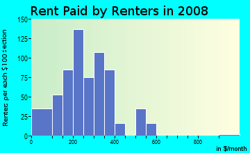 Republic County contract rent distribution in 2008
