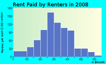Barber County contract rent distribution in 2008