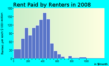 Linn County contract rent distribution in 2008