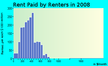 Madison County contract rent distribution in 2008