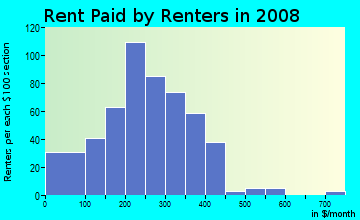 Osborne County contract rent distribution in 2008