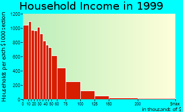 Worcester household income distribution
