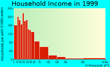 Tupelo household income distribution