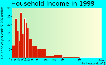 North Catasauqua household income distribution