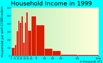 McFarland household income distribution