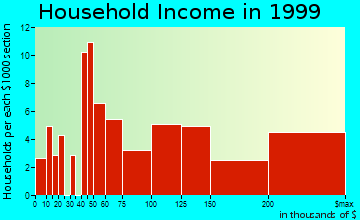 Shorewood Hills household income distribution