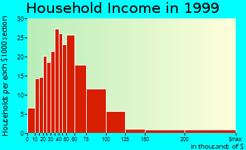 Berthoud household income distribution