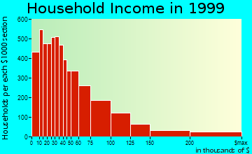 Boulder household income distribution