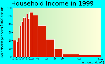 Broomfield household income distribution