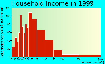 Castle Rock household income distribution