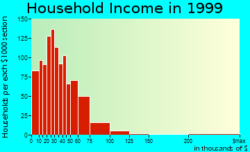 Commerce City household income distribution
