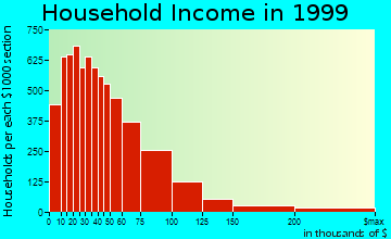 Fort Collins household income distribution