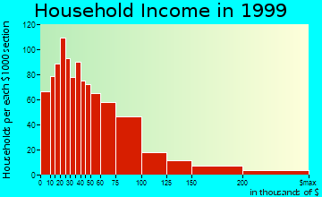 Golden household income distribution