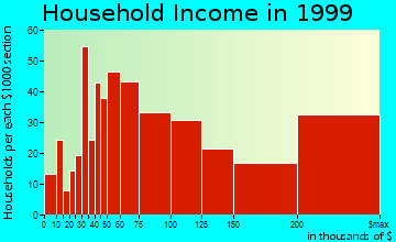 Greenwood Village household income distribution