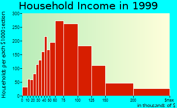 Highlands Ranch household income distribution