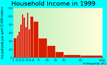Lafayette household income distribution