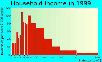 Louisville household income distribution