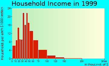 Milliken household income distribution