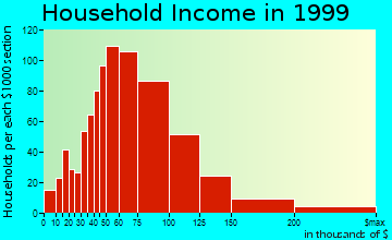 Parker household income distribution