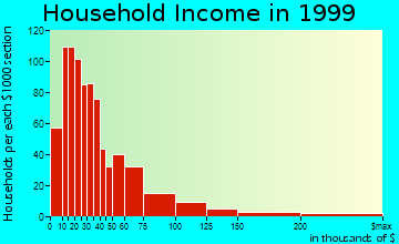 St. Augustine household income distribution