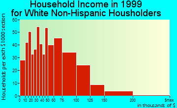 Maynard household income for White Non-Hispanic householders
