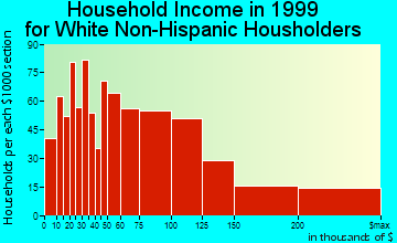 Milton household income for White Non-Hispanic householders