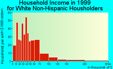 Northwest Harwich household income for White Non-Hispanic householders