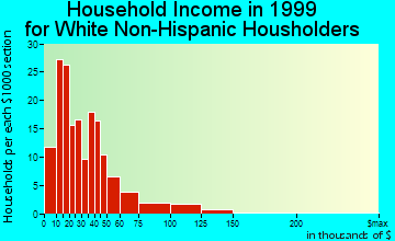 Orleans household income for White Non-Hispanic householders