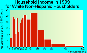 Pinehurst household income for White Non-Hispanic householders