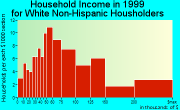Rio Verde household income for White Non-Hispanic householders